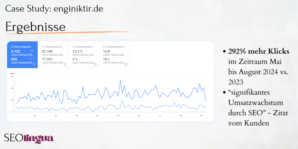 Das Ergebnis der Fallstudie ist ein Klickwachstum von 292% zwischen Mai und August 202 3 vs. 2024.