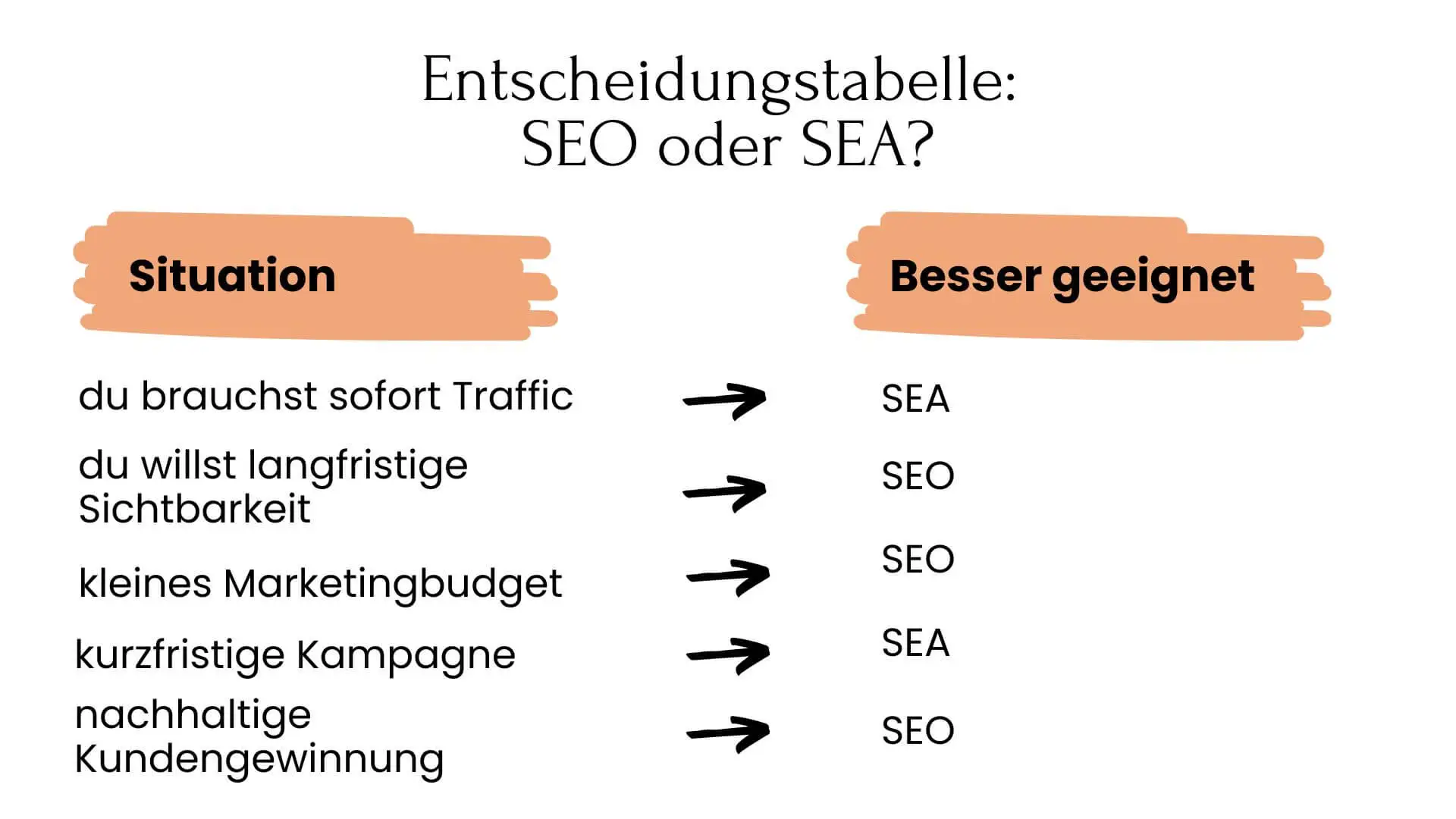 SEO oder SEA? Eine Entscheidungstabelle hilft bei der Orientierung.