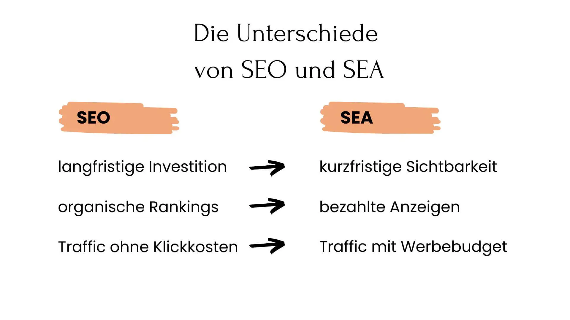 Die Unterschiede von SEO und SEA: Organische Suchergebnisse vs. bezahlte Werbung.