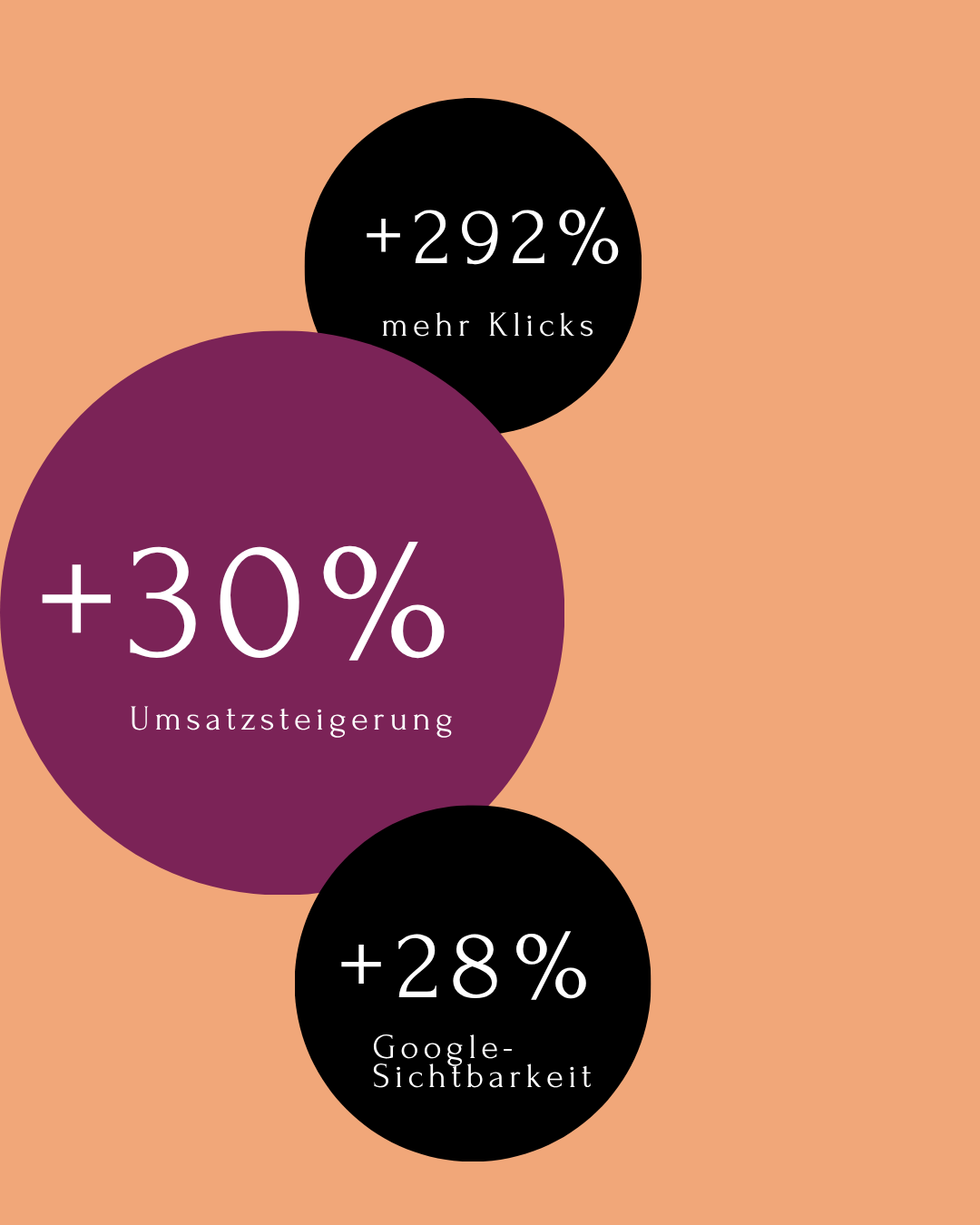 Kennzahlen aus der SEO-Betreuung von Engin Iktir, wie 30 Prozent Umsatzsteigerung.