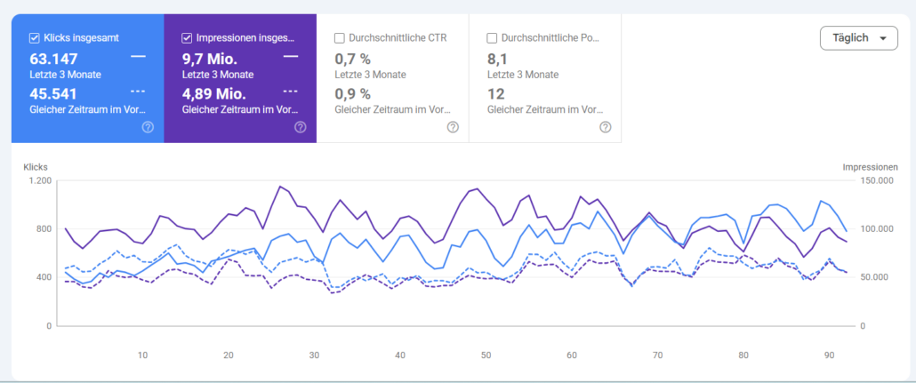 Entwicklung der Klicks und Impressionen