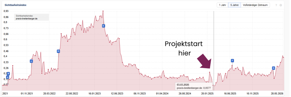 Sichtbarkeitsentwicklung Praxis Breitenberger